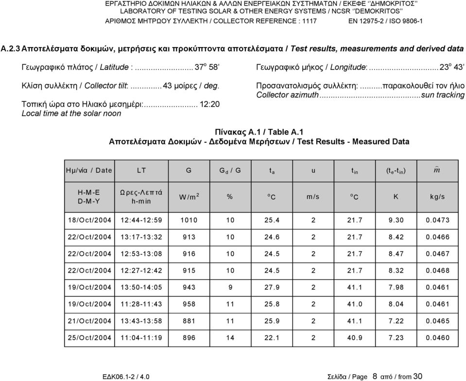 .. 12:20 Local time at the solar noon Πίνακας Α.1 / Table A.