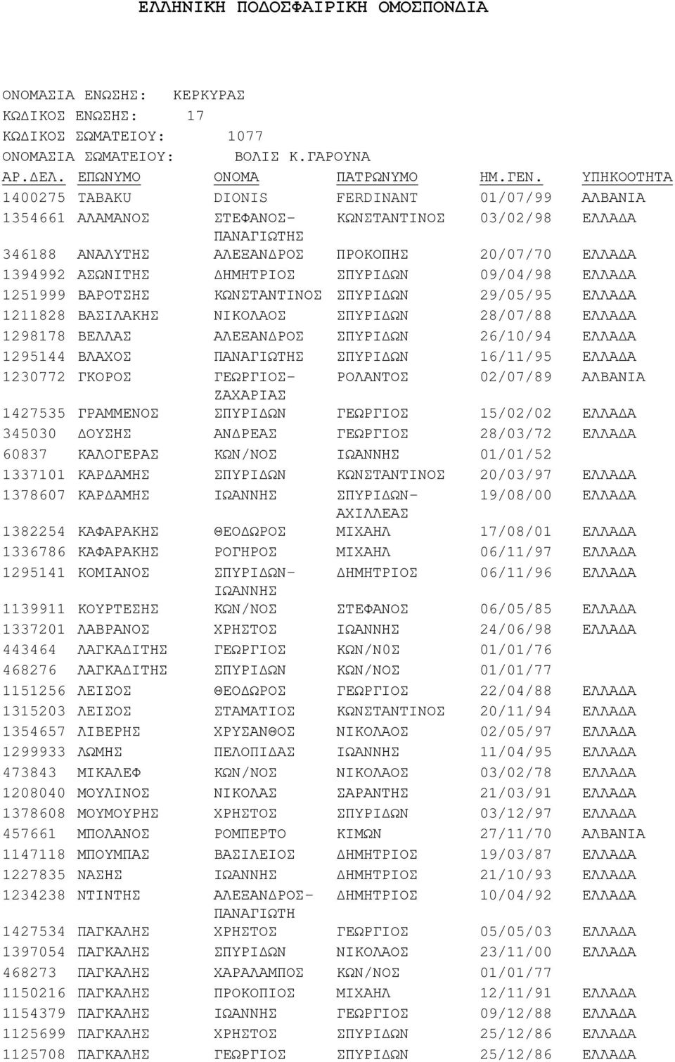 1354657 1299933 473843 1208040 1378608 457661 1147118 1227835 1234238 1427534 1397054 468273 1150216 1154379 1125699 1125708 TABAKU ΑΛΑΜΑΝΟΣ ΑΝΑΛΥΤΗΣ ΑΣΩΝΙΤΗΣ ΒΑΡΟΤΣΗΣ ΒΑΣΙΛΑΚΗΣ ΒΕΛΛΑΣ ΒΛΑΧΟΣ ΓΚΟΡΟΣ
