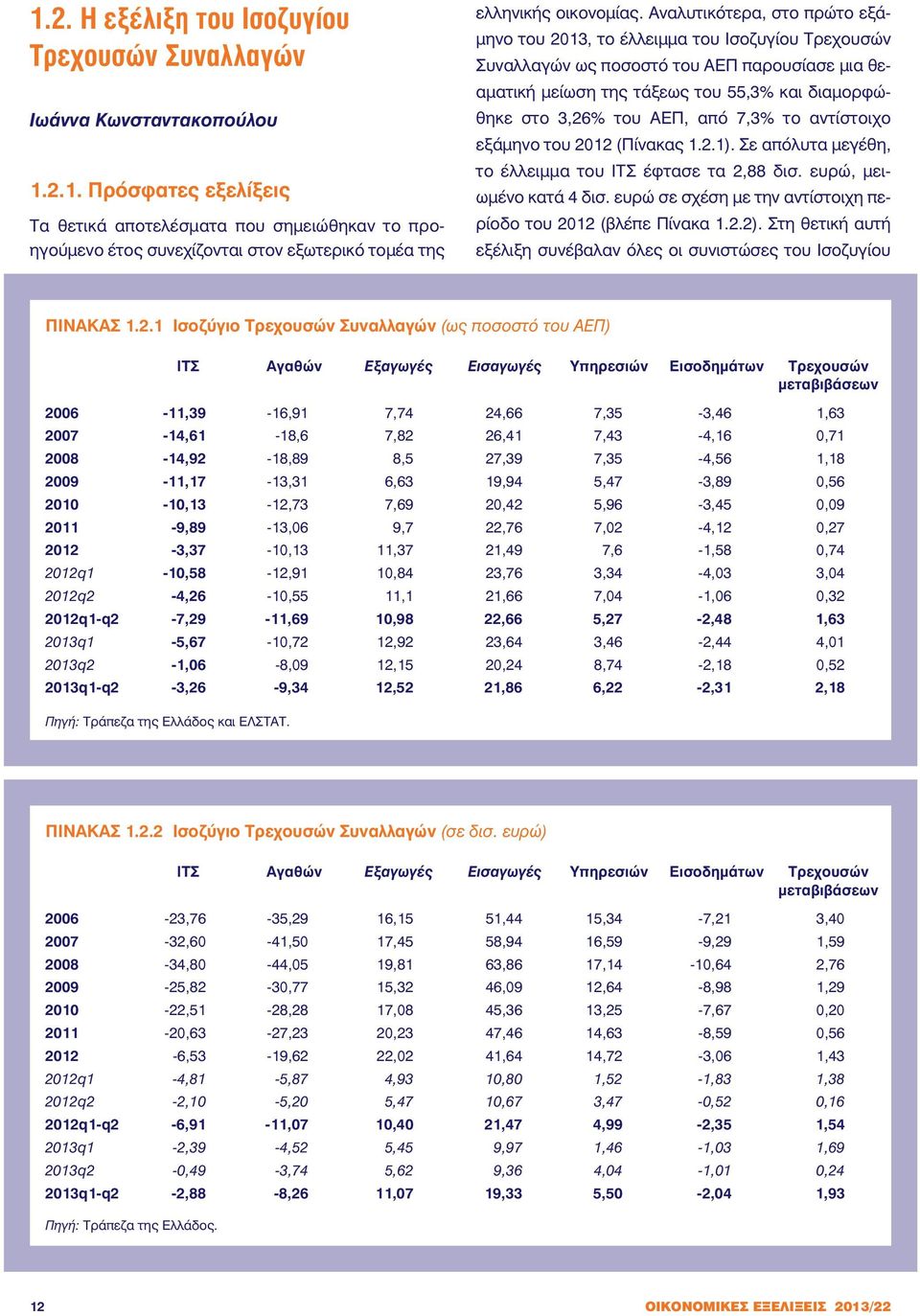 από 7,3% το αντίστοιχο εξάμηνο του 2012 (Πίνακας 1.2.1). Σε απόλυτα μεγέθη, το έλλειμμα του ΙΤΣ έφτασε τα 2,88 δισ. ευρώ, μειωμένο κατά 4 δισ.