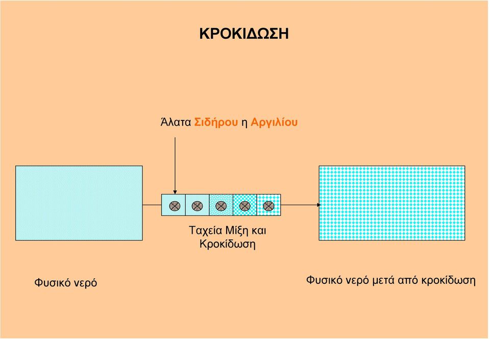 Κροκίδωση Φυσικό νερό