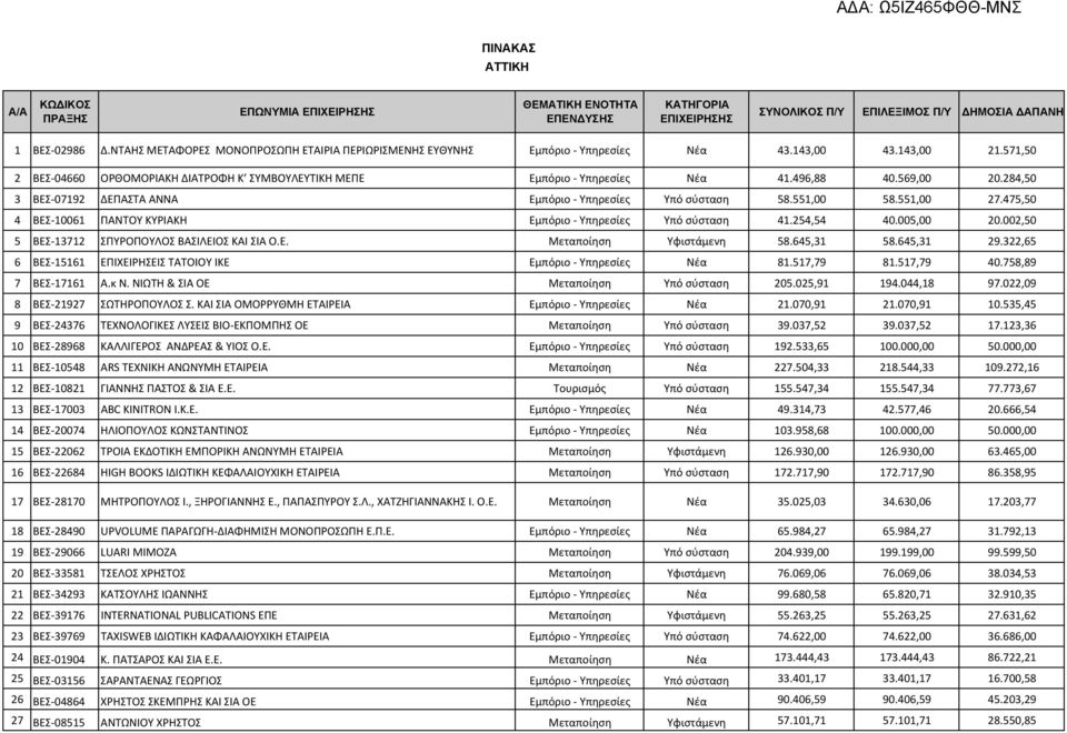 569,00 20.284,50 3 ΒΕΣ 07192 ΔΕΠΑΣΤΑ ΑΝΝΑ Εμπόριο Υπηρεσίες Υπό σύσταση 58.551,00 58.551,00 27.475,50 4 ΒΕΣ 10061 ΠΑΝΤΟΥ ΚΥΡΙΑΚΗ Εμπόριο Υπηρεσίες Υπό σύσταση 41.254,54 40.005,00 20.