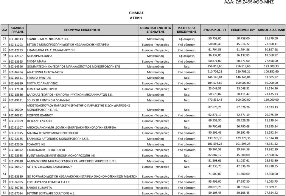 508,11 30 ΒΕΣ 12753 Ι. ΒΑΜΒΑΚΑΣ ΚΑΙ Σ. ΧΑΣΛΑΡΙΔΟΥ Ο.Ε. Εμπόριο Υπηρεσίες Υπό σύσταση 61.794,56 61.794,56 30.897,28 31 ΒΕΣ 12957 ΜΠΑΚΙΡΤΖΗ ΣΟΦΙΑ Μεταποίηση Υφιστάμενη 36.137,85 36.137,85 18.