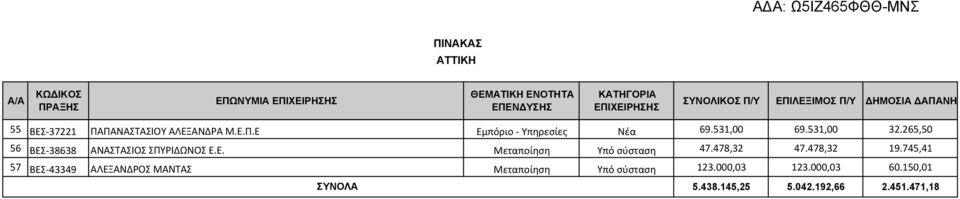 531,00 32.265,50 56 ΒΕΣ 38638 ΑΝΑΣΤΑΣΙΟΣ ΣΠΥΡΙΔΩΝΟΣ Ε.Ε. Μεταποίηση Υπό σύσταση 47.478,32 47.478,32 19.