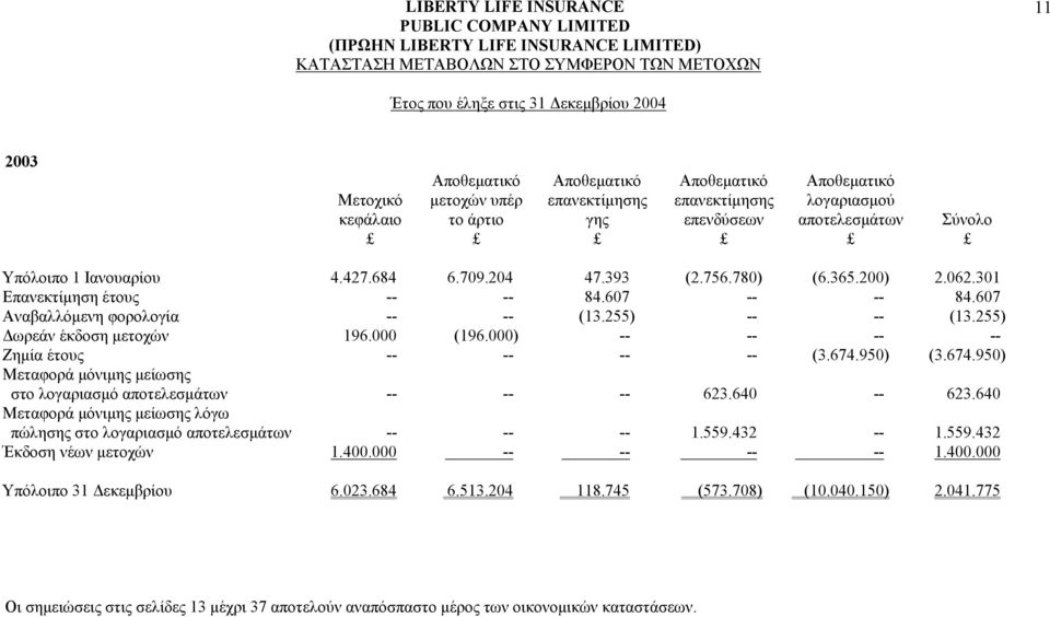 255) ωρεάν έκδοση µετοχών 196.000 (196.000) -- -- -- -- Ζηµία έτους -- -- -- -- (3.674.950) (3.674.950) Μεταφορά µόνιµης µείωσης στο λογαριασµό αποτελεσµάτων -- -- -- 623.640 -- 623.
