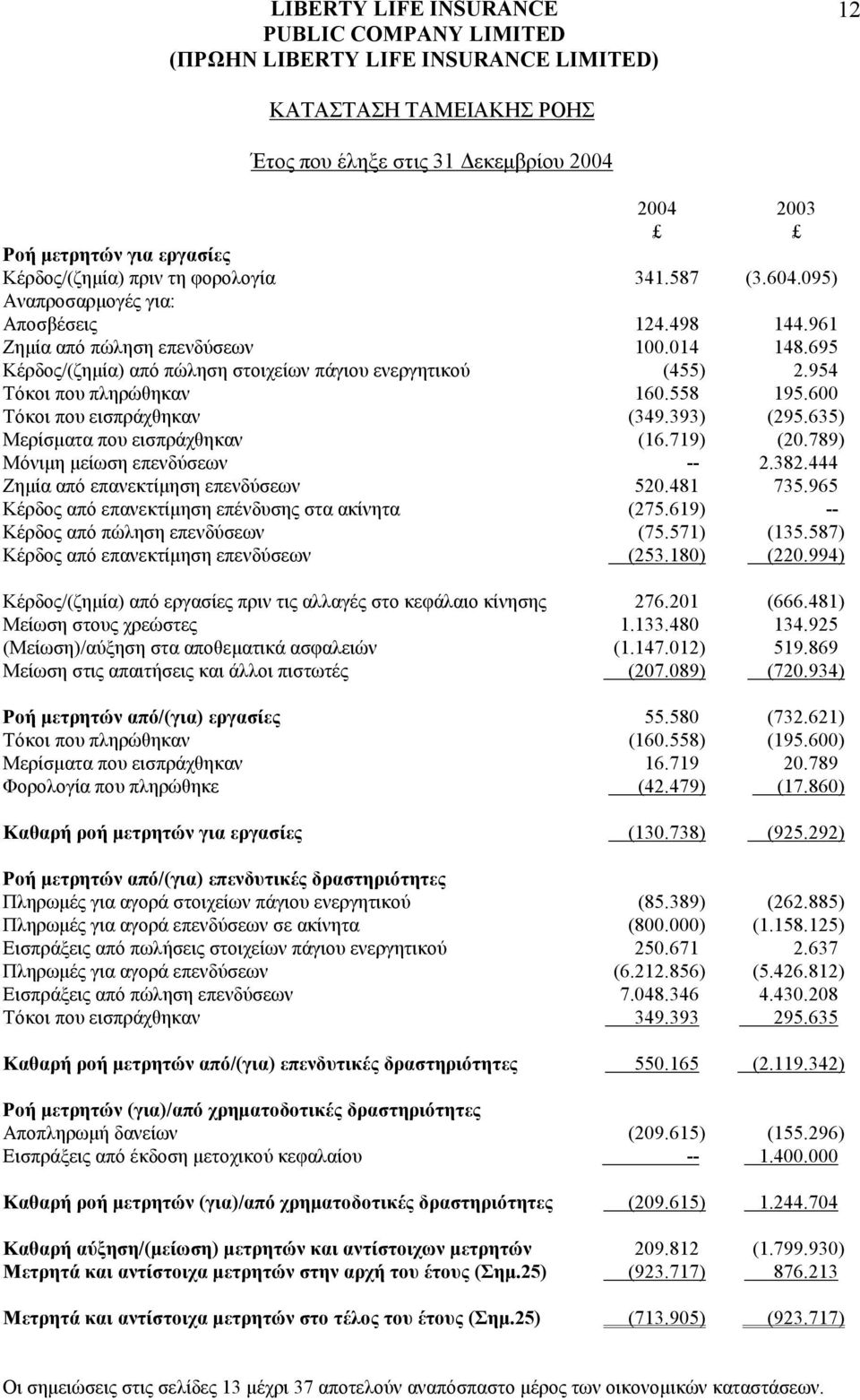 789) Μόνιµη µείωση επενδύσεων -- 2.382.444 Ζηµία από επανεκτίµηση επενδύσεων 520.481 735.965 Κέρδος από επανεκτίµηση επένδυσης στα ακίνητα (275.619) -- Κέρδος από πώληση επενδύσεων (75.571) (135.