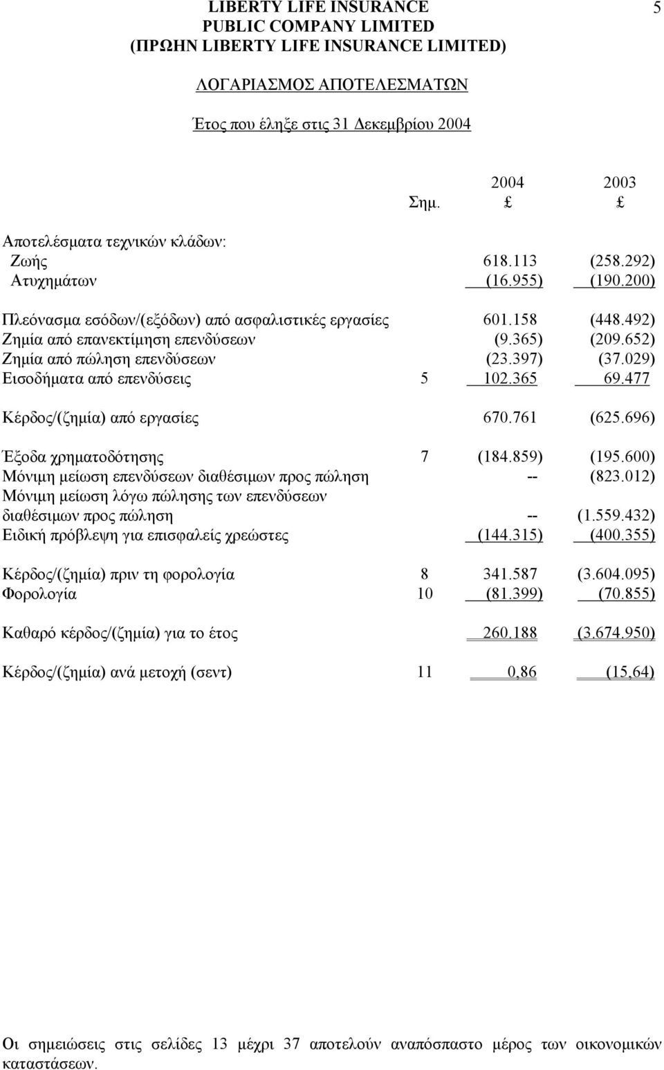 696) Έξοδα χρηµατοδότησης 7 (184.859) (195.600) Μόνιµη µείωση επενδύσεων διαθέσιµων προς πώληση -- (823.012) Μόνιµη µείωση λόγω πώλησης των επενδύσεων διαθέσιµων προς πώληση -- (1.559.