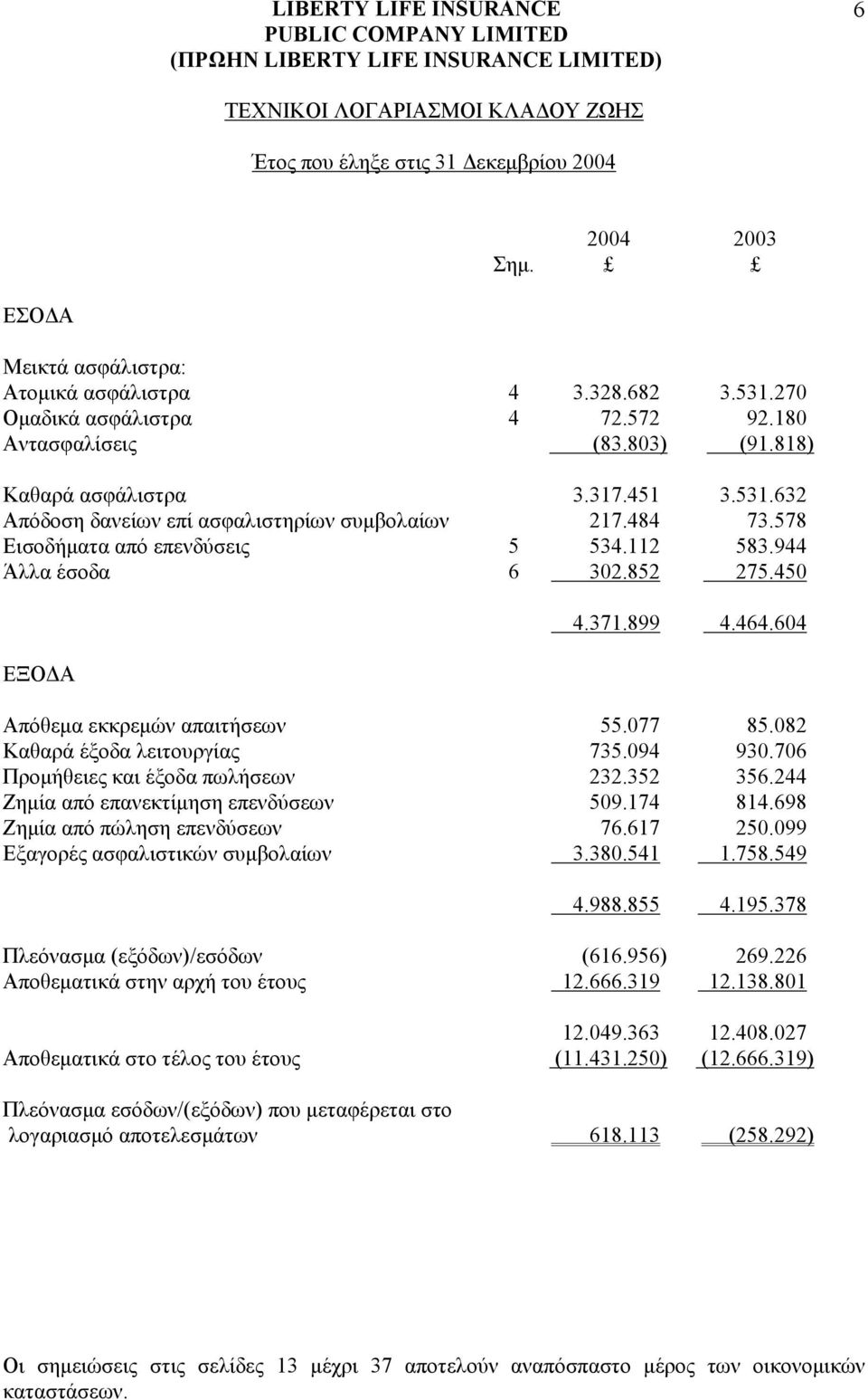 604 Απόθεµα εκκρεµών απαιτήσεων 55.077 85.082 Καθαρά έξοδα λειτουργίας 735.094 930.706 Προµήθειες και έξοδα πωλήσεων 232.352 356.244 Zηµία από επανεκτίµηση επενδύσεων 509.174 814.