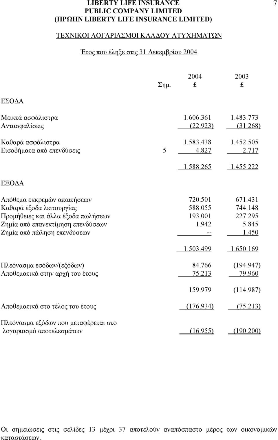 295 Zηµία από επανεκτίµηση επενδύσεων 1.942 5.845 Ζηµία από πώληση επενδύσεων -- 1.450 1.503.499 1.650.169 Πλεόνασµα εσόδων/(εξόδων) 84.766 (194.947) Αποθεµατικά στην αρχή του έτους 75.213 79.960 159.