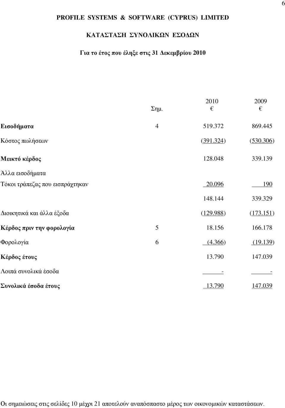 329 Διοικητικά και άλλα έξοδα (129.988) (173.151) Κέρδος πριν την φορολογία 5 18.156 166.178 Φορολογία 6 (4.366) (19.139) Κέρδος έτους 13.