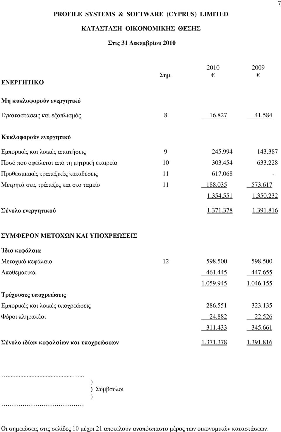 068 - Μετρητά στις τράπεζες και στο ταμείο 11 188.035 573.617 1.354.551 1.350.232 Σύνολο ενεργητικού 1.371.378 1.391.816 ΣΥΜΦΕΡΟΝ ΜΕΤΟΧΩΝ ΚΑΙ ΥΠΟΧΡΕΩΣΕΙΣ Ίδια κεφάλαια Μετοχικό κεφάλαιο 12 598.