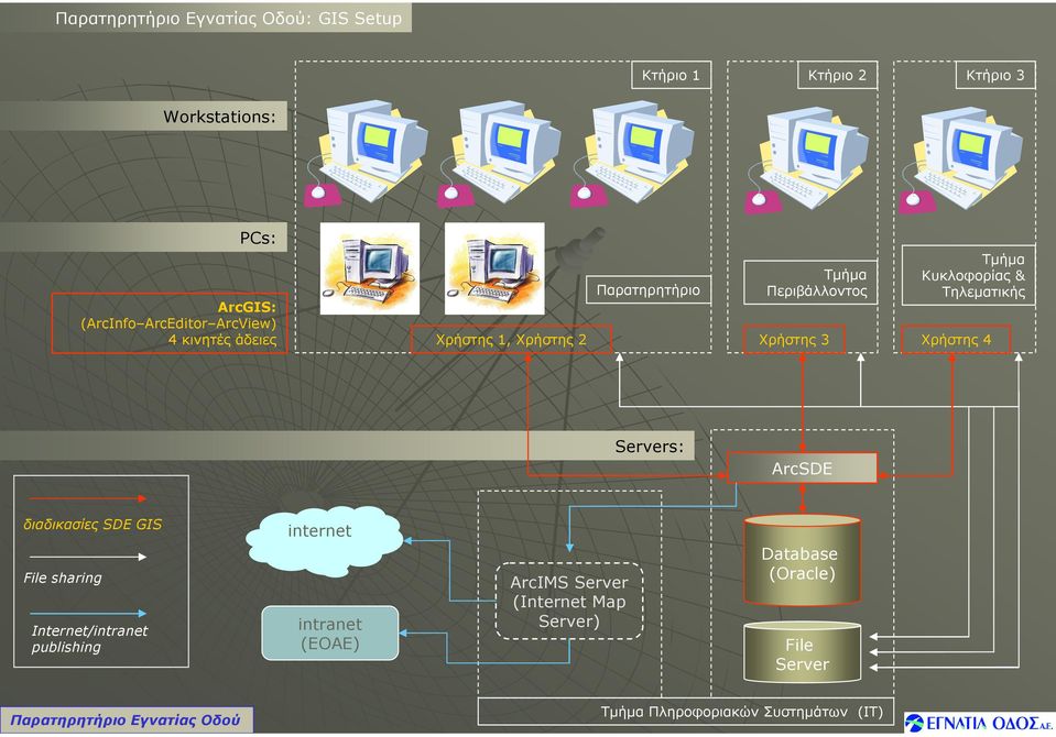 Χρήστης 3 Χρήστης 4 Servers: ArcSDE διαδικασίες SDE GIS File sharing Internet/intranet publishing