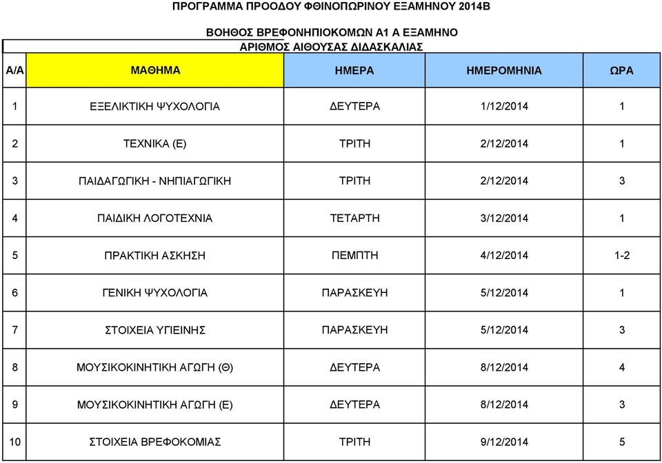 4/12/2014 1-2 6 ΓΕΝΙΚΗ ΨΥΧΟΛΟΓΙΑ ΠΑΡΑΣΚΕΥΗ 5/12/2014 1 7 ΣΤΟΙΧΕΙΑ ΥΓΙΕΙΝΗΣ ΠΑΡΑΣΚΕΥΗ 5/12/2014 3 8 ΜΟΥΣΙΚΟΚΙΝΗΤΙΚΗ