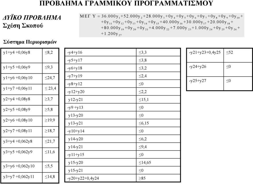 200y 27 + y1+y4 +0,06y8 8,2 -y4+y16 3,3 -y21+y23+0,4y25 52 y1+y5 +0,06y9 06y9 9,33 -y5+y17 3,8 -y6+y18 3,22 -y24+y26 y1+y6 +0,06y10 24,7 y1+y7 +0,06y11 23,4 -y7+y19 2,4 -y8+y12 -y12+y20 2,22