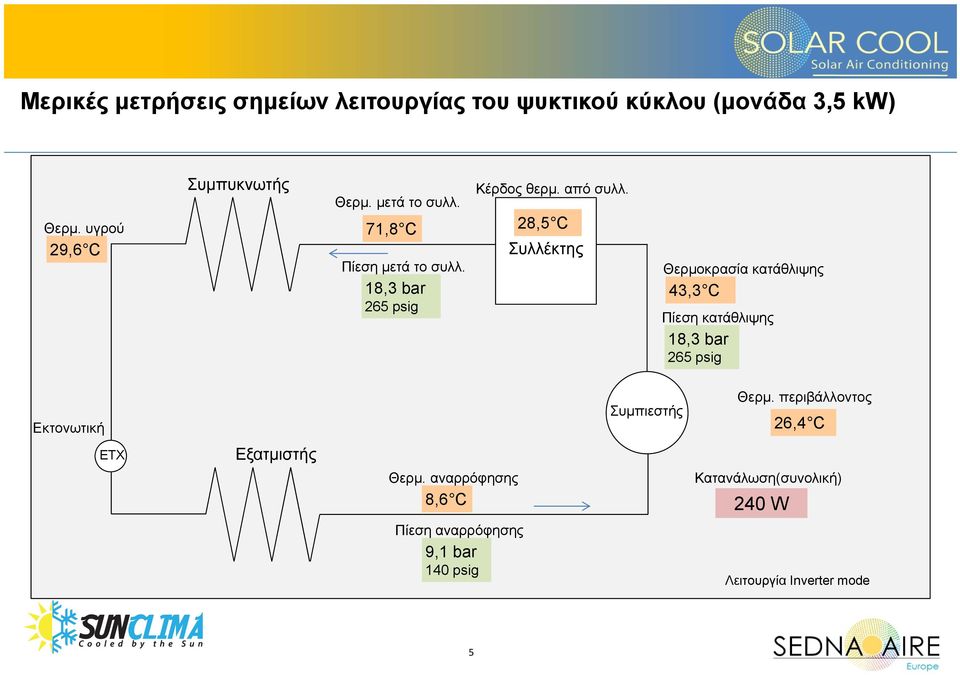 28,5 C Συλλέκτης Θερμοκρασία κατάθλιψης 43,3 C Πίεση κατάθλιψης 18,3 bar 265 psig Εκτονωτική Συμπιεστής Θερμ.