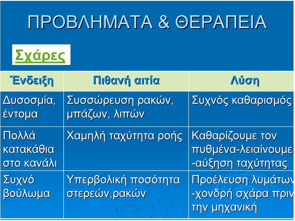 ροής Υπερβολική ποσότητα στερεών,ρακών Λύση Συχνός καθαρισµός Καθαρίζουµε τον