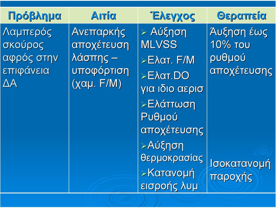 DO για ιδιο αερισ Ελάττωση Ρυθµού αποχέτευσης Αύξηση θερµοκρασίας