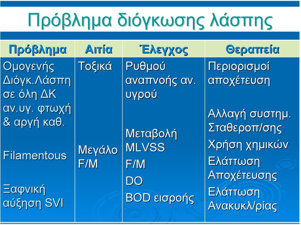 Filamentous Ξαφνική αύξηση SVI Τοξικά Μεγάλο F/M Ρυθµού αναπνοής αν.