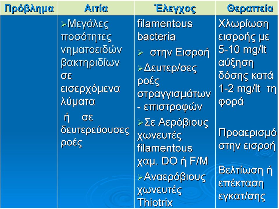 χωνευτές filamentous χαµ.