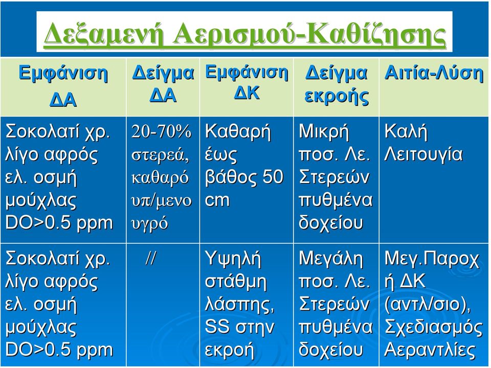 Στερεών πυθµένα δοχείου Καλή Λειτουγία Σοκολατί χρ. λίγο αφρός ελ.. οσµή µούχλας DO>0.