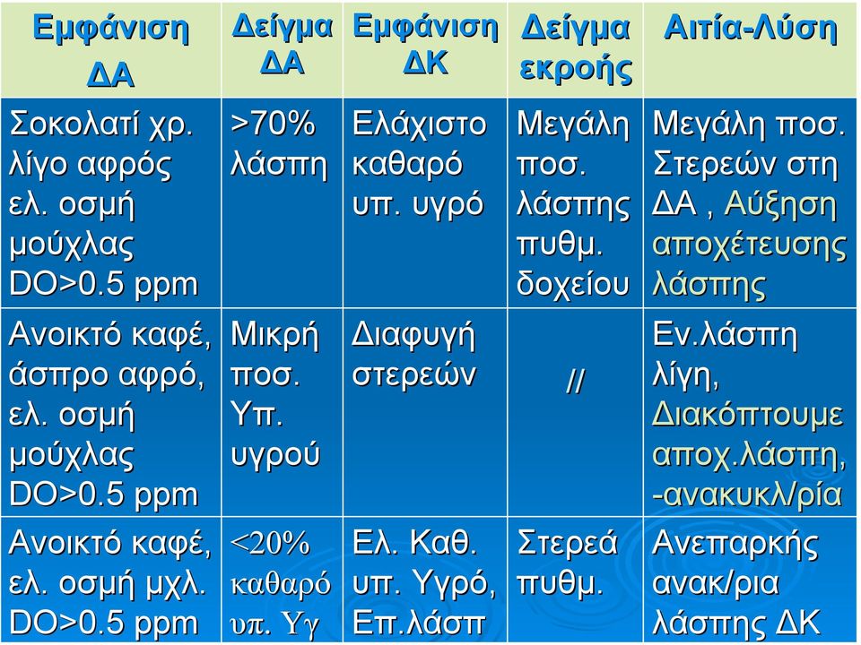 υγρό ιαφυγή στερεών Ελ. Καθ. υπ. Υγρό, Επ.λάσπ είγµα εκροής Μεγάλη ποσ. λάσπης πυθµ. δοχείου // Στερεά πυθµ.