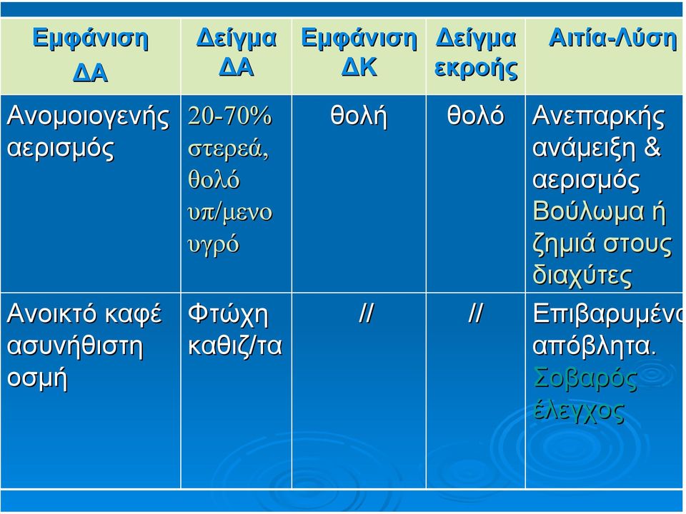 υπ/µενο υγρό Φτώχη καθιζ/τα θολή // θολό // Ανεπαρκής ανάµειξη &