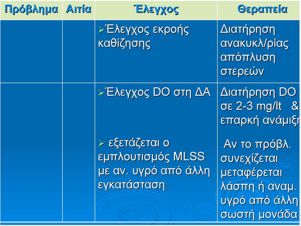 εµπλουτισµός MLSS µε αν. υγρό από άλλη εγκατάσταση Αν το πρόβλ.