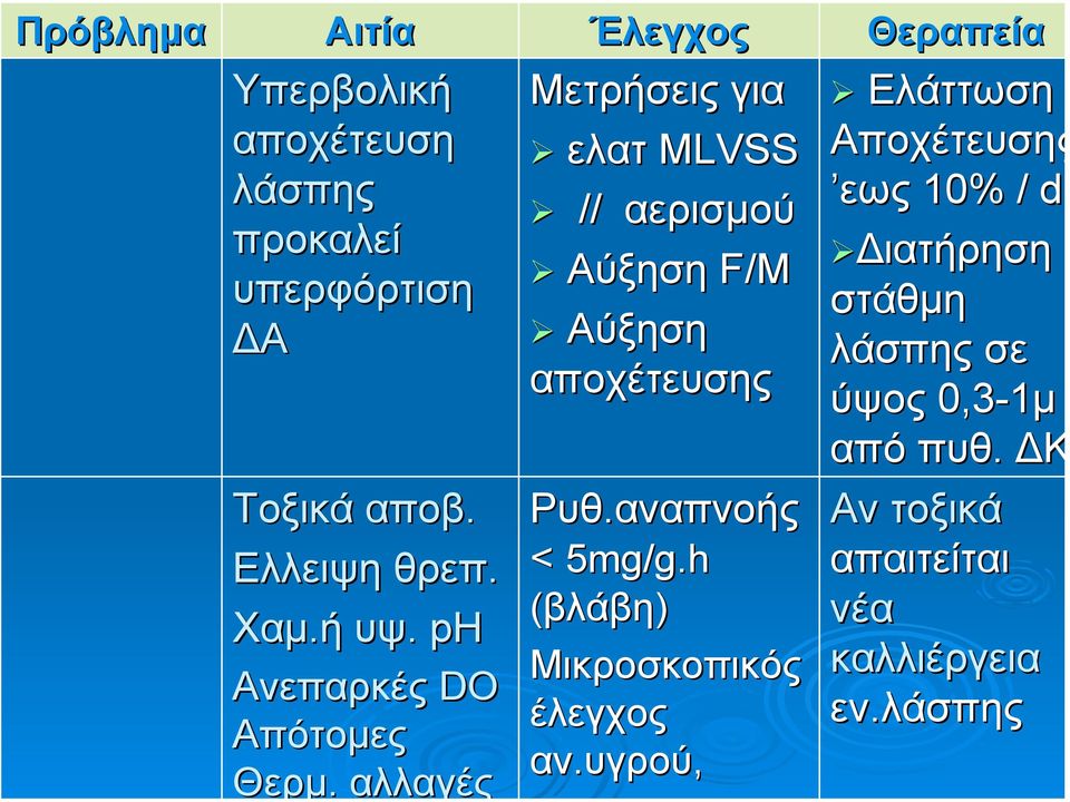 . αλλαγές Μετρήσεις για ελατ MLVSS // αερισµού Αύξηση F/M Αύξηση αποχέτευσης Ρυθ.αναπνοής < 5mg/g.