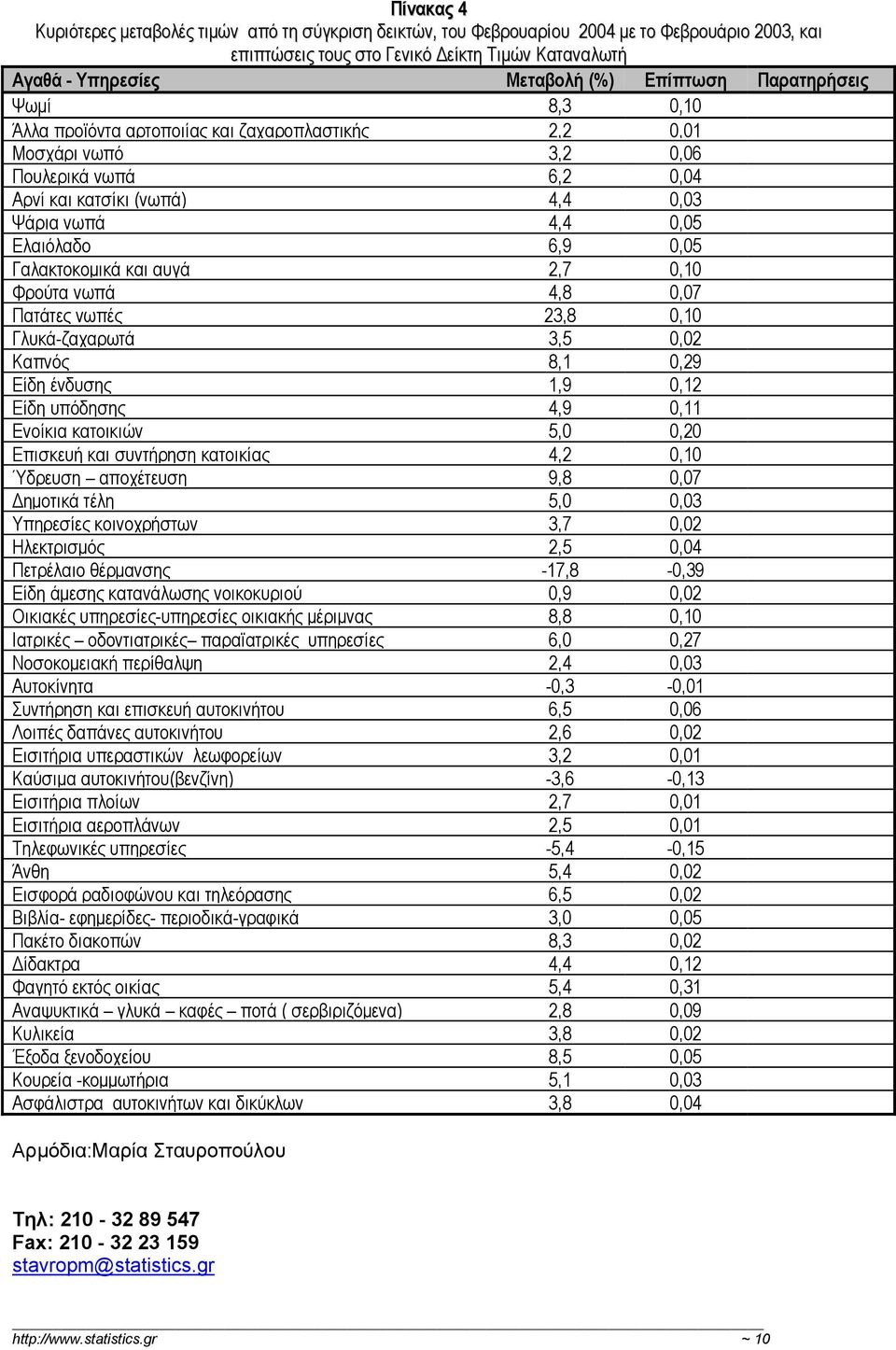 Γαλακτοκοµικά και αυγά 2,7 0,10 Φρούτα νωπά 4,8 0,07 Πατάτες νωπές 23,8 0,10 Γλυκά-ζαχαρωτά 3,5 0,02 Καπνός 8,1 0,29 Είδη ένδυσης 1,9 0,12 Είδη υπόδησης 4,9 0,11 Ενοίκια κατοικιών 5,0 0,20 Επισκευή