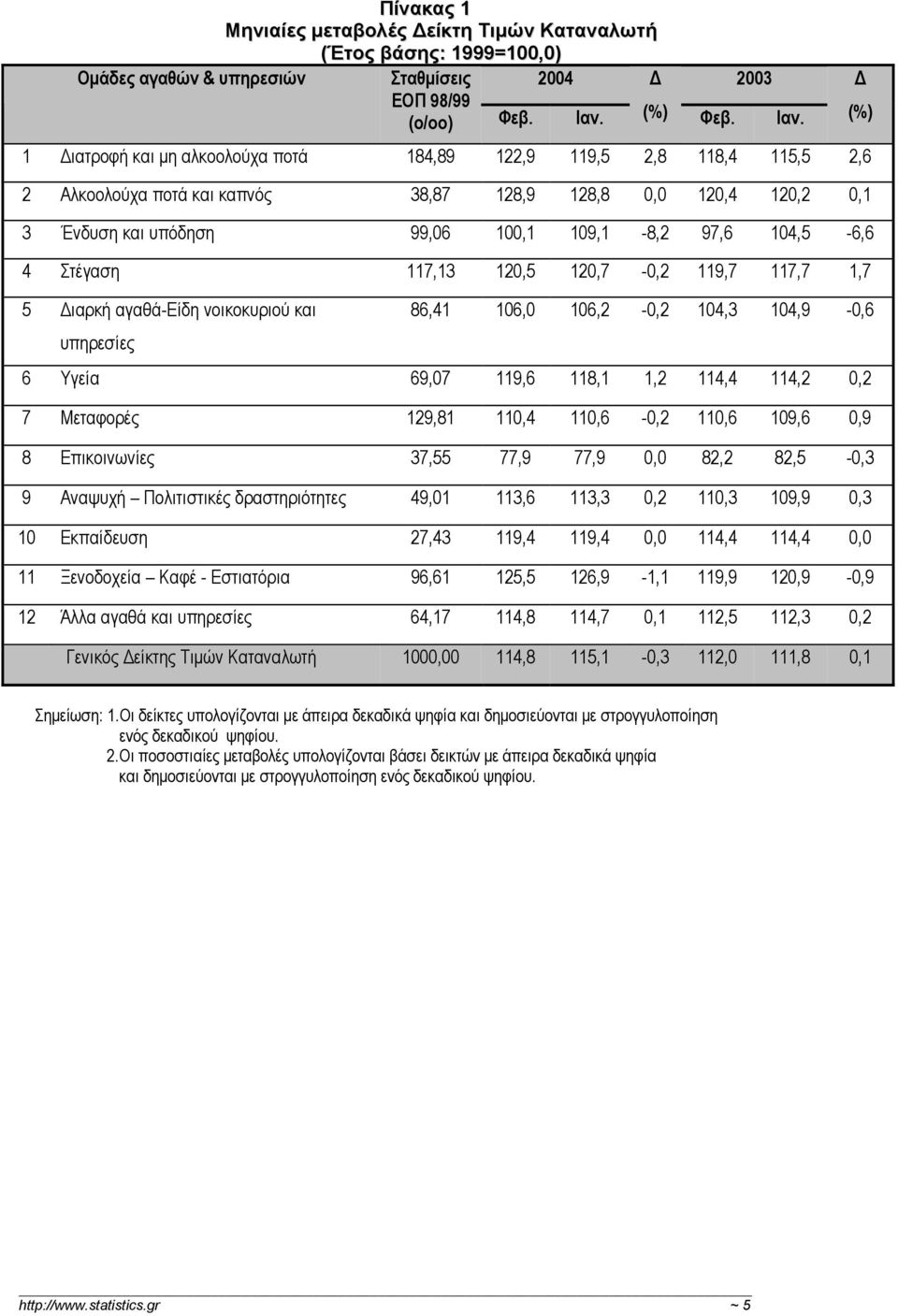 1 ιατροφή και µη αλκοολούχα ποτά 184,89 122,9 119,5 2,8 118,4 115,5 2,6 2 Αλκοολούχα ποτά και καπνός 38,87 128,9 128,8 0,0 120,4 120,2 0,1 3 Ένδυση και υπόδηση 99,06 100,1 109,1-8,2 97,6 104,5-6,6 4