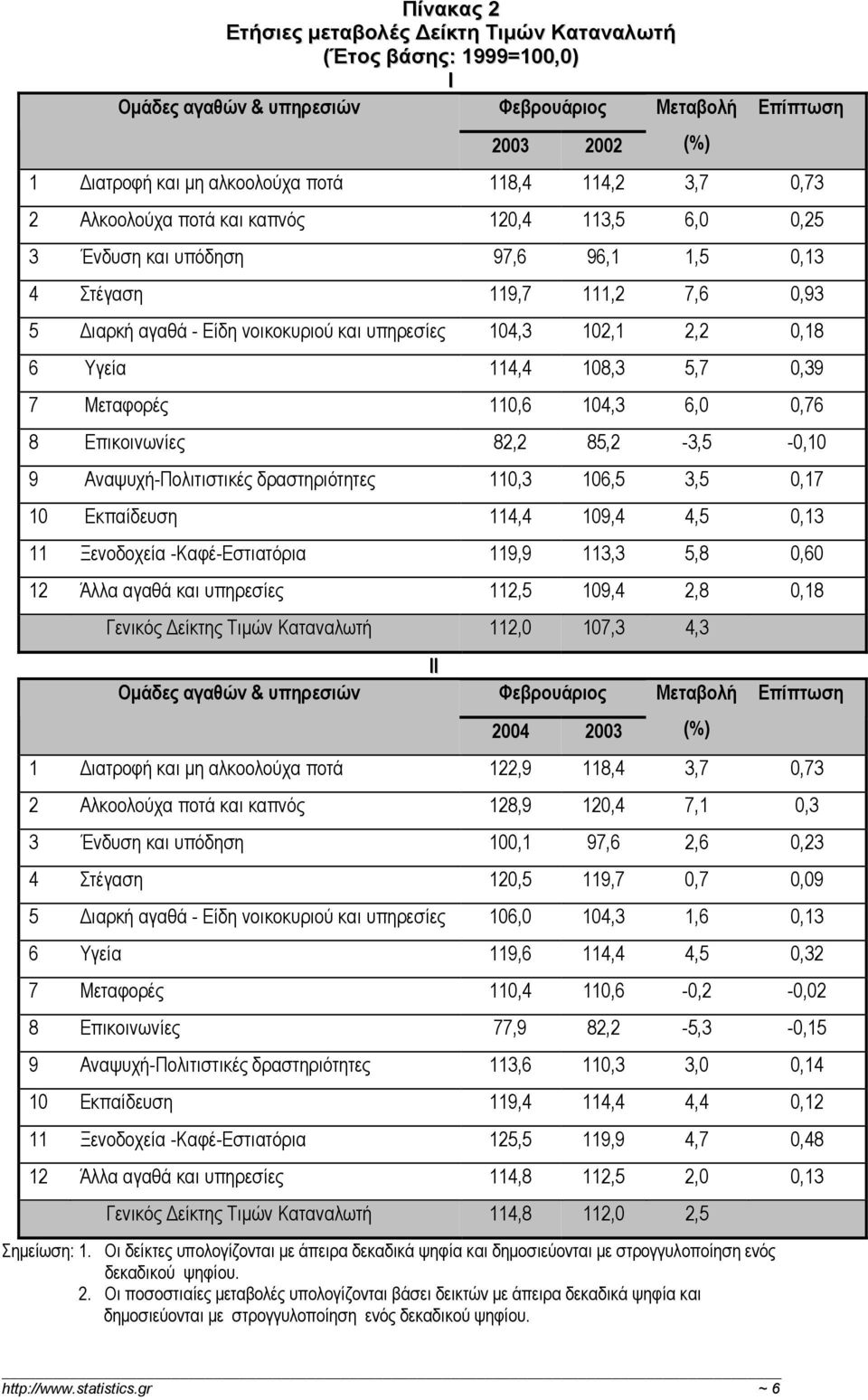 Υγεία 114,4 108,3 5,7 0,39 7 Μεταφορές 110,6 104,3 6,0 0,76 8 Επικοινωνίες 82,2 85,2-3,5-0,10 9 Αναψυχή-Πολιτιστικές δραστηριότητες 110,3 106,5 3,5 0,17 10 Εκπαίδευση 114,4 109,4 4,5 0,13 11