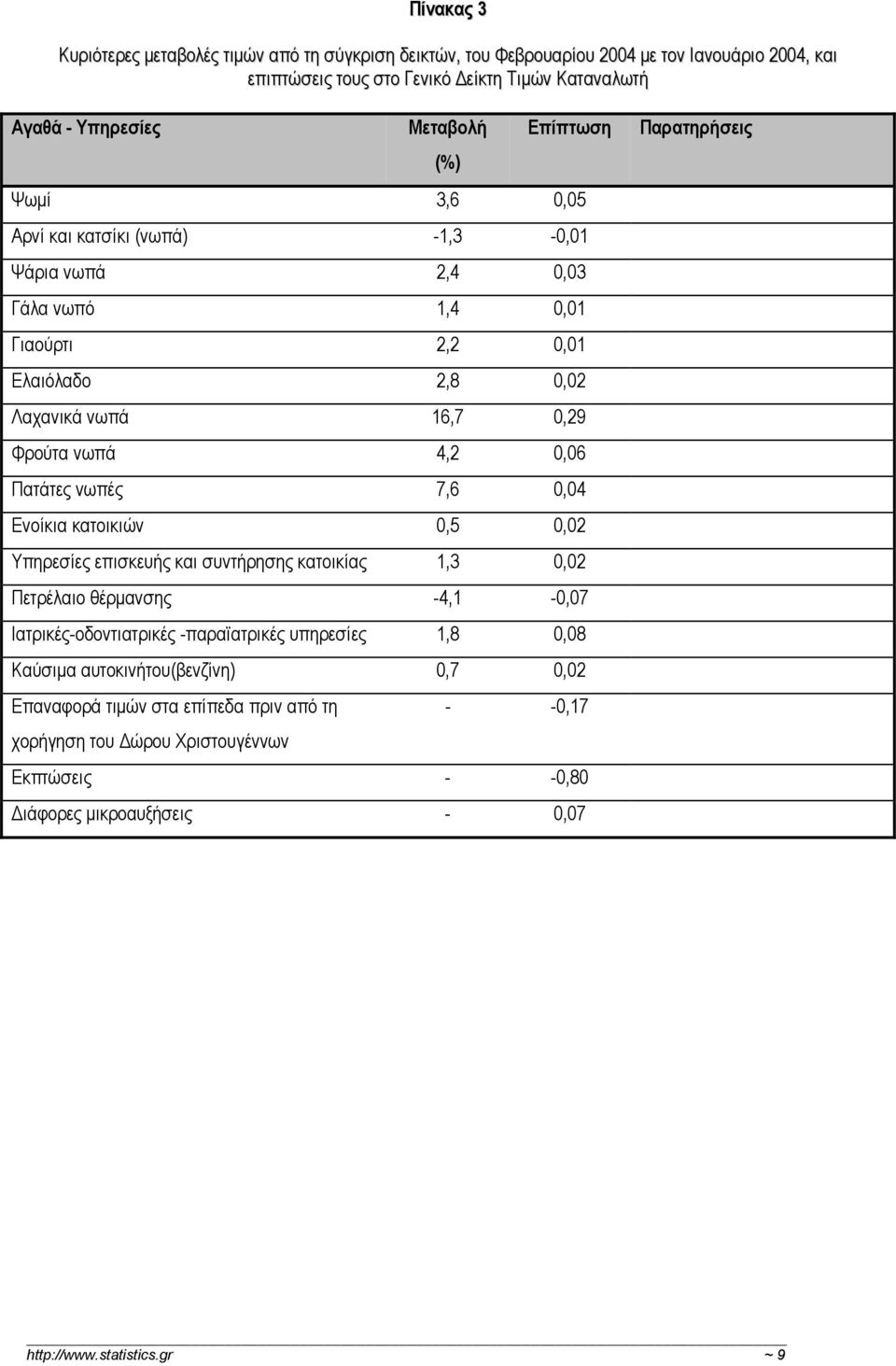 7,6 0,04 Ενοίκια κατοικιών 0,5 0,02 Υπηρεσίες επισκευής και συντήρησης κατοικίας 1,3 0,02 Πετρέλαιο θέρµανσης -4,1-0,07 Ιατρικές-οδοντιατρικές -παραϊατρικές υπηρεσίες 1,8 0,08 Καύσιµα