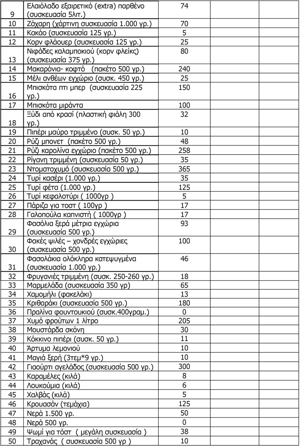 ) 17 Μπισκότα μιράντα 100 Ξύδι από κρασί (πλαστική φιάλη 300 32 18 γρ.) 19 Πιπέρι μαύρο τριμμένο (συσκ. 50 γρ.) 10 20 Ρύζι μπονετ (πακέτο 500 γρ.) 48 21 Ρύζι καρολίνα εγχώριο (πακέτο 500 γρ.