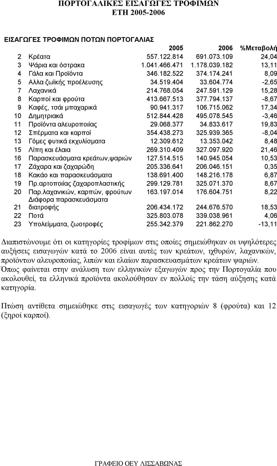 137-8,67 9 Καφές, τσάι μπαχαρικά 90.941.317 106.715.062 17,34 10 Δημητριακά 512.844.428 495.078.545-3,46 11 Προϊόντα αλευροποιίας 29.068.377 34.833.617 19,83 12 Σπέρματα και καρποί 354.438.273 325.