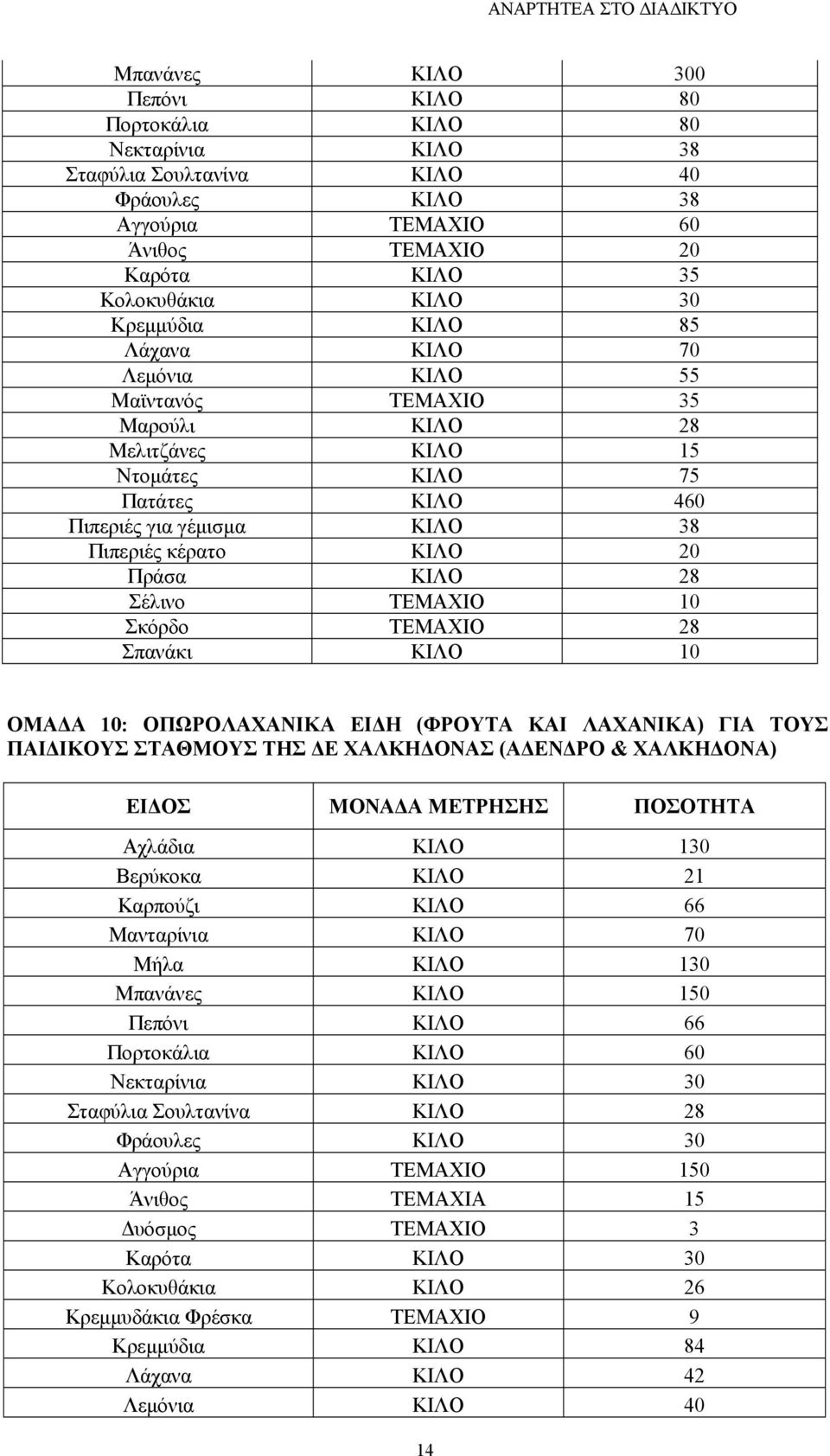 Σέλινο ΤΕΜΑΧΙΟ 10 Σκόρδο ΤΕΜΑΧΙΟ 28 Σπανάκι ΚΙΛΟ 10 ΟΜΑ Α 10: ΟΠΩΡΟΛΑΧΑΝΙΚΑ ΕΙ Η (ΦΡΟΥΤΑ ΚΑΙ ΛΑΧΑΝΙΚΑ) ΓΙΑ ΤΟΥΣ ΠΑΙ ΙΚΟΥΣ ΣΤΑΘΜΟΥΣ ΤΗΣ Ε ΧΑΛΚΗ ΟΝΑΣ(Α ΕΝ ΡΟ& ΧΑΛΚΗ ΟΝΑ) ΕΙ ΟΣ ΜΟΝΑ Α ΜΕΤΡΗΣΗΣ ΠΟΣΟΤΗΤΑ