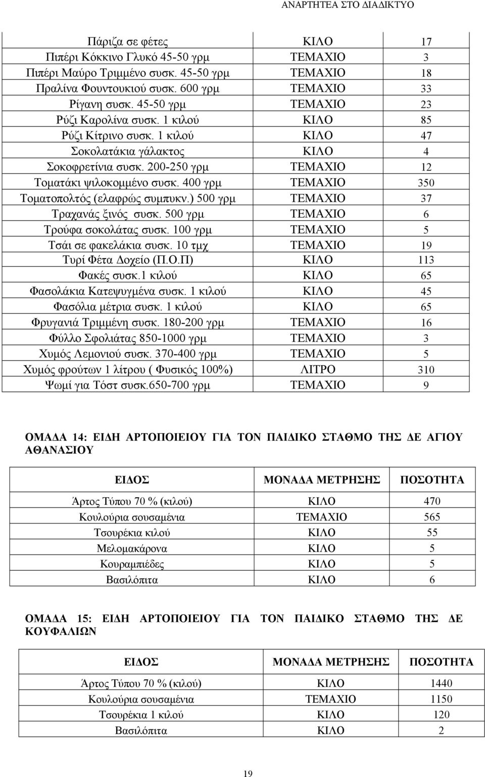 400 γρµ ΤΕΜΑΧΙΟ 350 Τοµατοπολτός(ελαφρώς συµπυκν.) 500 γρµ ΤΕΜΑΧΙΟ 37 Τραχανάς ξινός συσκ. 500 γρµ ΤΕΜΑΧΙΟ 6 Τρούφα σοκολάτας συσκ. 100 γρµ ΤΕΜΑΧΙΟ 5 Τσάι σε φακελάκια συσκ.