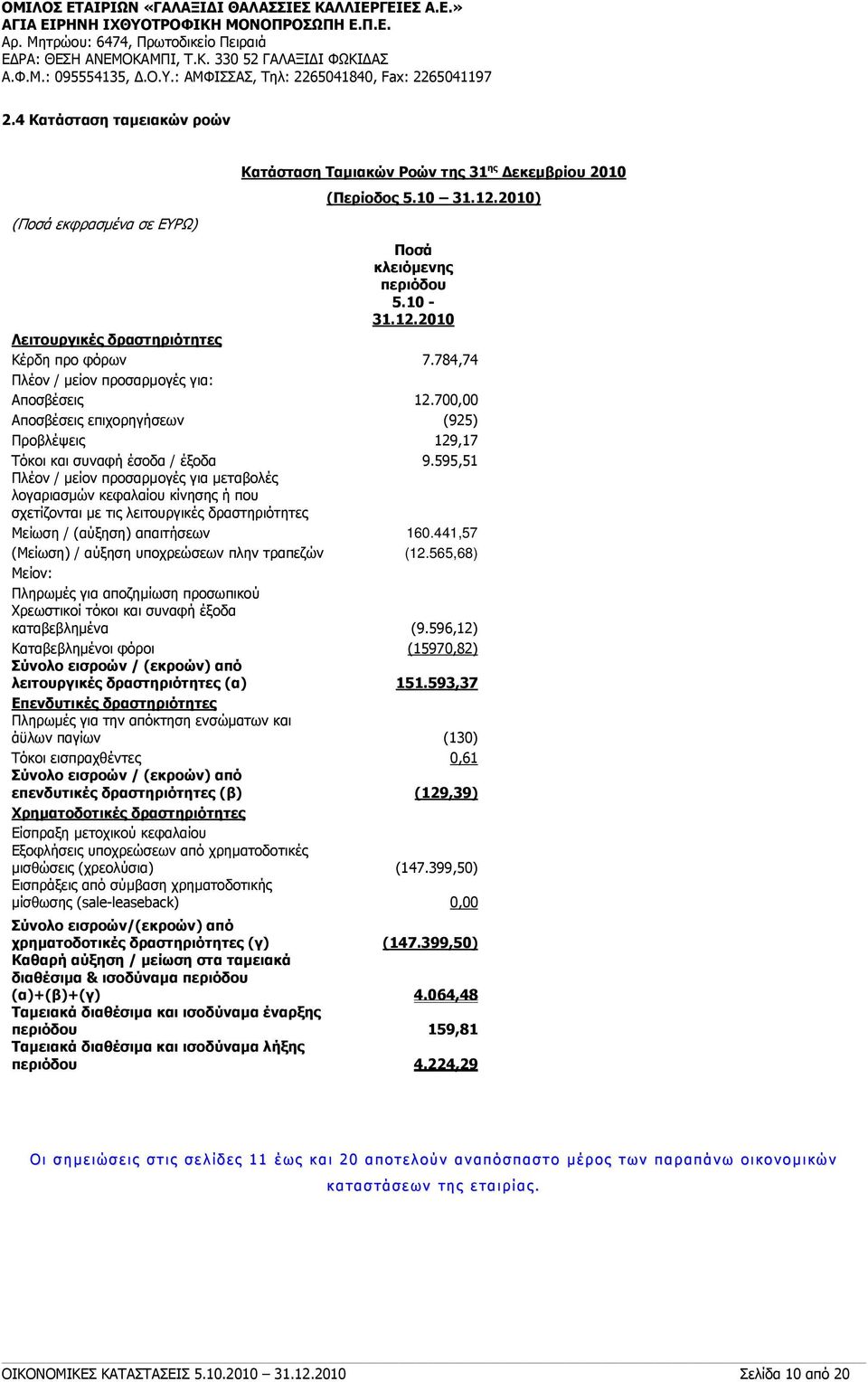 595,51 Πλέον / μείον προσαρμογές για μεταβολές λογαριασμών κεφαλαίου κίνησης ή που σχετίζονται με τις λειτουργικές δραστηριότητες Μείωση / (αύξηση) απαιτήσεων 160.