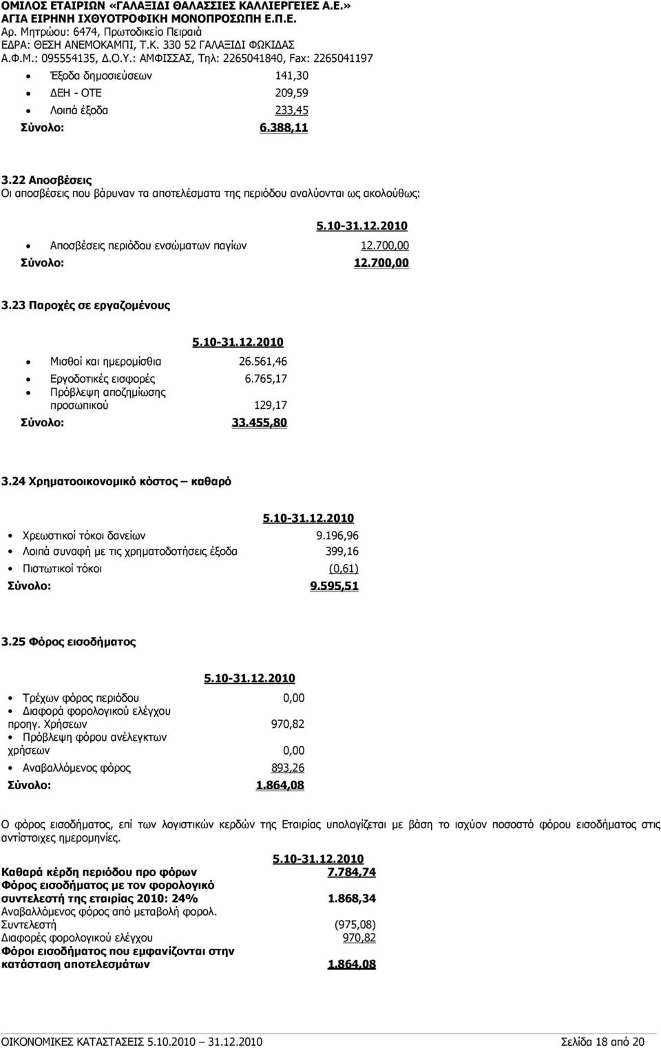 765,17 Πρόβλεψη αποζημίωσης προσωπικού 129,17 Σύνολο: 33.455,80 3.24 Χρηματοοικονομικό κόστος καθαρό 5.10- Χρεωστικοί τόκοι δανείων 9.