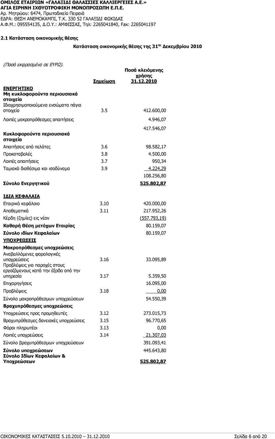 946,07 Κυκλοφορούντα περιουσιακά στοιχεία 417.546,07 Απαιτήσεις από πελάτες 3.6 98.582,17 Προκαταβολές 3.8 4.500,00 Λοιπές απαιτήσεις 3.7 950,34 Ταμιακά διαθέσιμα και ισοδύναμα 3.9 4.224,29 108.