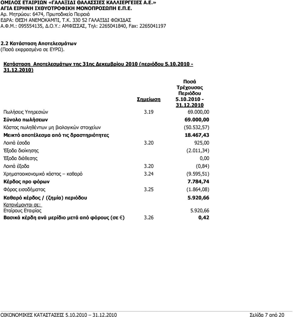 20 925,00 Έξοδα διοίκησης (2.011,34) Έξοδα διάθεσης 0,00 Λοιπά έξοδα 3.20 (0,84) Χρηματοοικονομικό κόστος καθαρό 3.24 (9.595,51) Κέρδος προ φόρων 7.784,74 Φόρος εισοδήματος 3.25 (1.