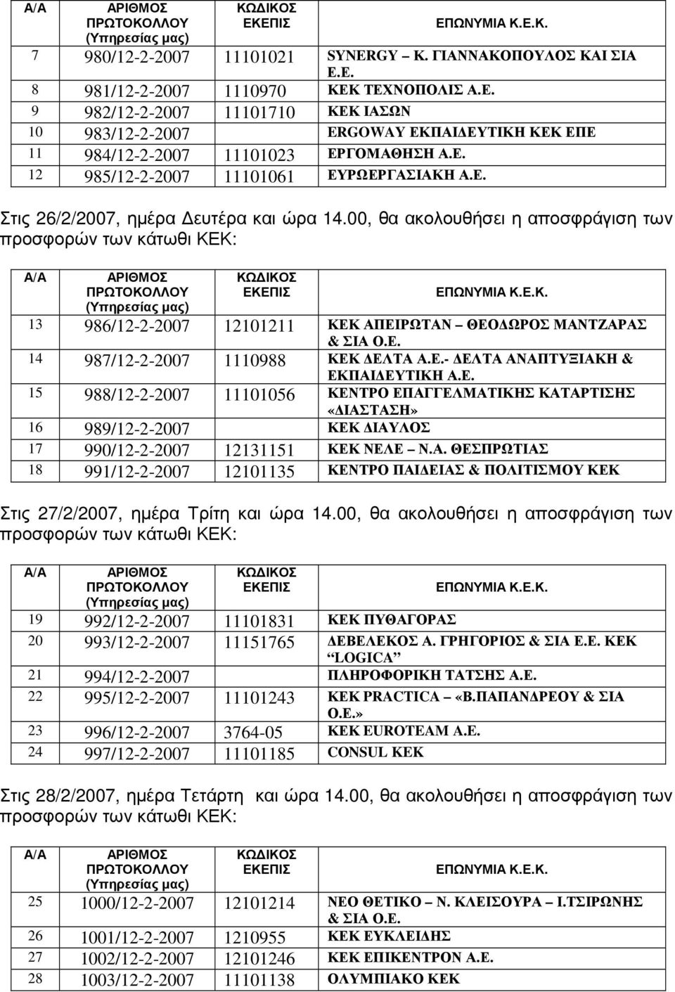 Ε.- ΕΛΤΑ ΑΝΑΠΤΥΞΙΑΚΗ & ΕΚΠΑΙ ΕΥΤΙΚΗ Α.Ε. 15 988/12-2-2007 11101056 ΚΕΝΤΡΟ ΕΠΑΓΓΕΛΜΑΤΙΚΗΣ ΚΑΤΑΡΤΙΣΗΣ «ΙΑΣΤΑΣΗ» 16 989/12-2-2007 ΚΕΚ ΙΑΥΛΟΣ 17 990/12-2-2007 12131151 ΚΕΚ ΝΕΛΕ Ν.Α. ΘΕΣΠΡΩΤΙΑΣ 18 991/12-2-2007 12101135 ΚΕΝΤΡΟ ΠΑΙ ΕΙΑΣ & ΠΟΛΙΤΙΣΜΟΥ ΚΕΚ Στις 27/2/2007, ηµέρα Τρίτη και ώρα 14.