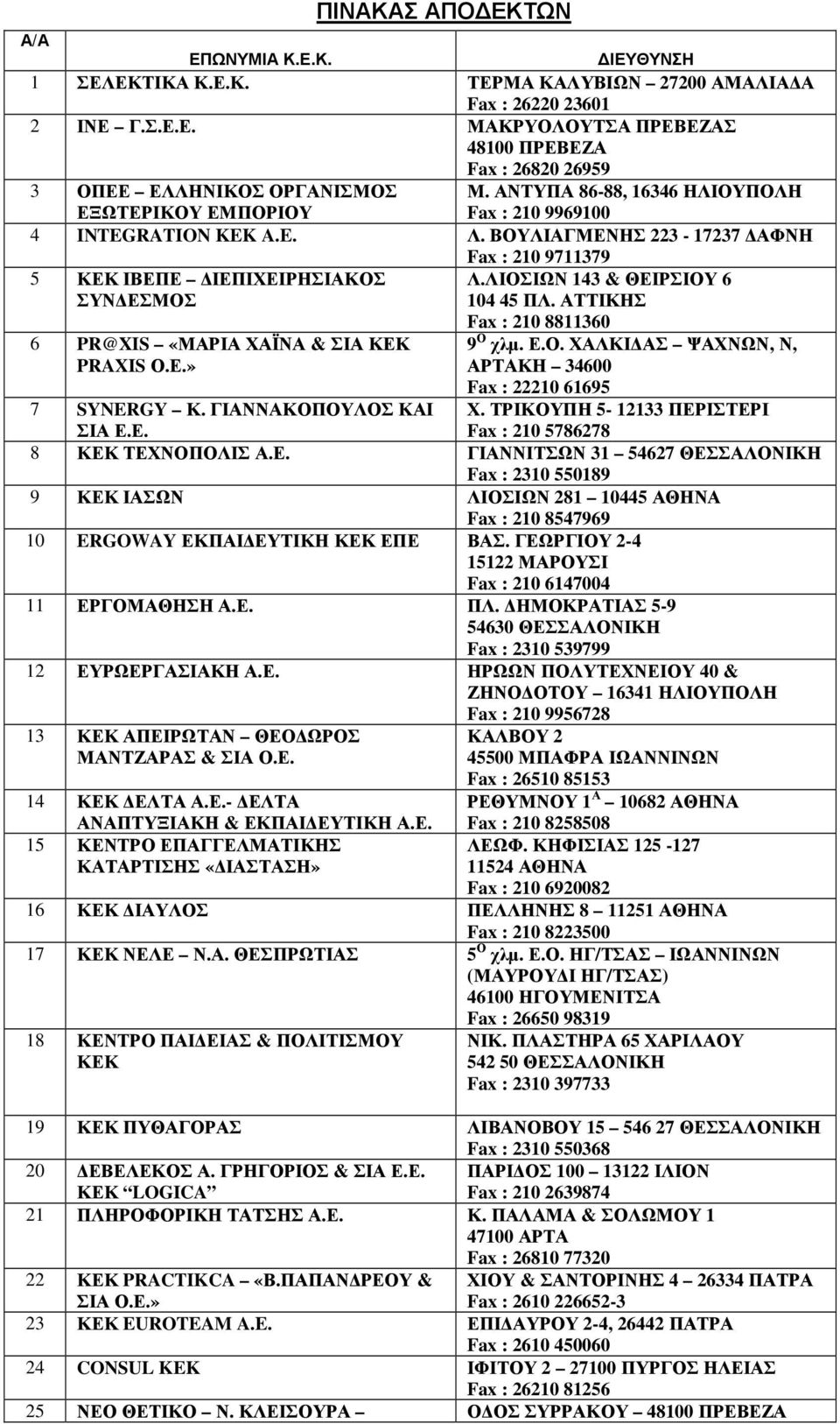 ΑΤΤΙΚΗΣ 6 PR@XIS «ΜΑΡΙΑ ΧΑΪΝΑ & ΣΙΑ ΚΕΚ PRAXIS Ο.Ε.» Fax : 210 8811360 9 Ο χλµ. Ε.Ο. ΧΑΛΚΙ ΑΣ ΨΑΧΝΩΝ, Ν, ΑΡΤΑΚΗ 34600 Fax : 22210 61695 7 SYNERGY Κ. ΓΙΑΝΝΑΚΟΠΟΥΛΟΣ ΚΑΙ ΣΙΑ Ε.Ε. Χ. ΤΡΙΚΟΥΠΗ 5-12133 ΠΕΡΙΣΤΕΡΙ Fax : 210 5786278 8 ΚΕΚ ΤΕΧΝΟΠΟΛΙΣ Α.