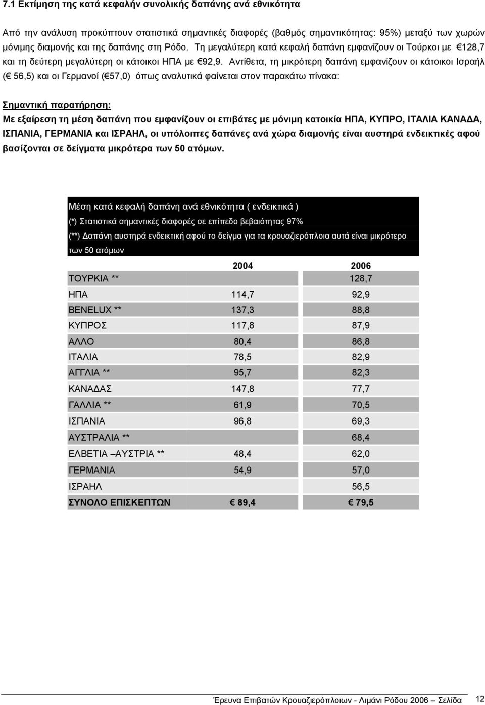 Αντίθετα, τη µικρότερη δαπάνη εµφανίζουν οι κάτοικοι Ισραήλ ( 56,5) και οι Γερµανοί ( 57,0) όπως αναλυτικά φαίνεται στον παρακάτω πίνακα: Σηµαντική παρατήρηση: Με εξαίρεση τη µέση δαπάνη που