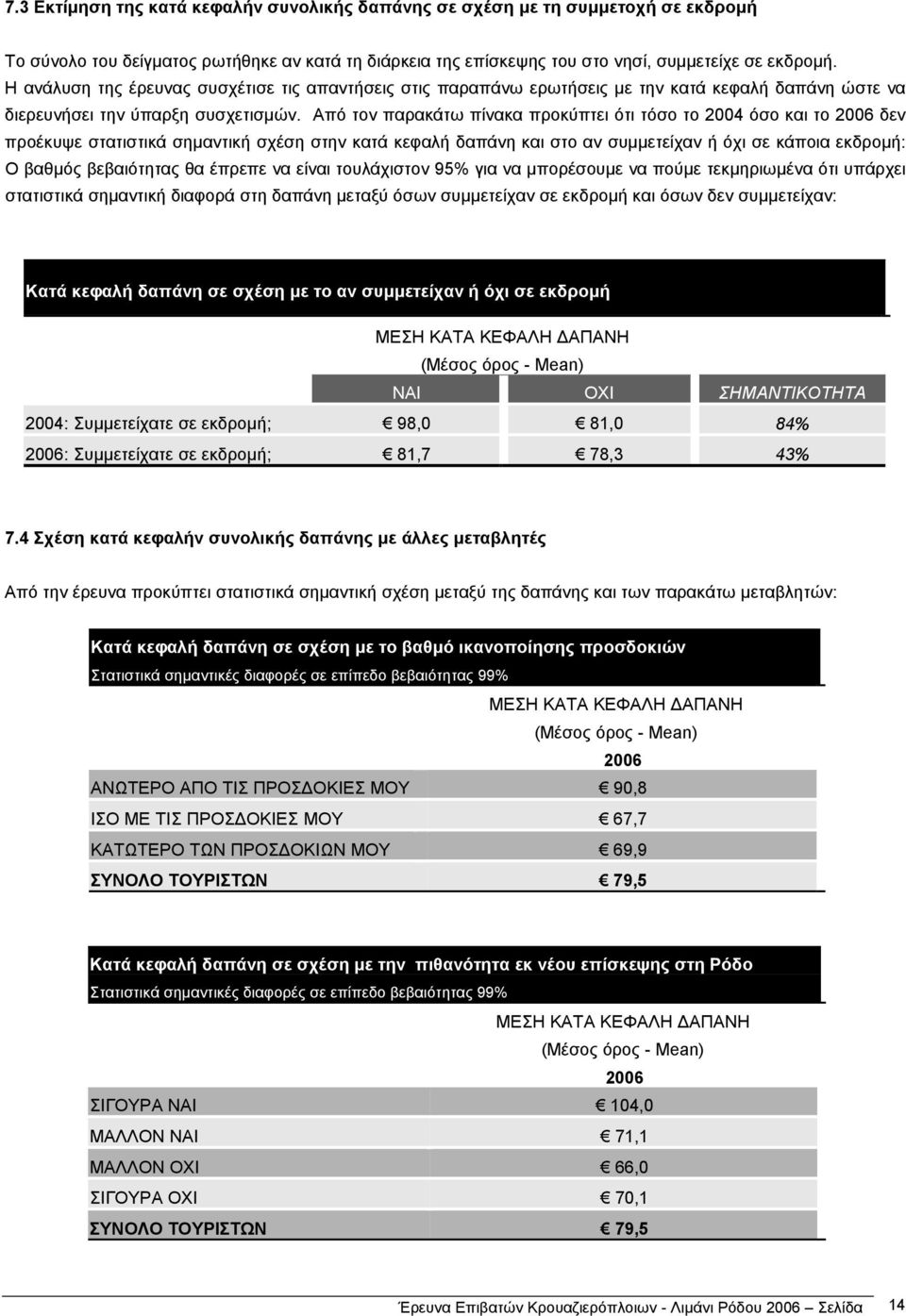 Από τον παρακάτω πίνακα προκύπτει ότι τόσο το 2004 όσο και το 2006 δεν προέκυψε στατιστικά σηµαντική σχέση στην κατά κεφαλή δαπάνη και στο αν συµµετείχαν ή όχι σε κάποια εκδροµή: Ο βαθµός βεβαιότητας