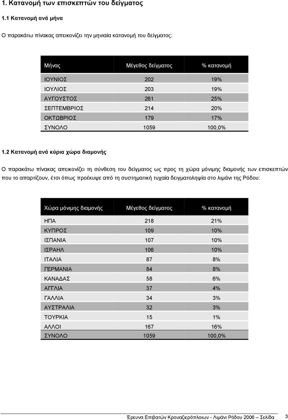 ΟΚΤΩΒΡΙΟΣ 179 17% ΣΥΝΟΛΟ 1059 100,0% 1.