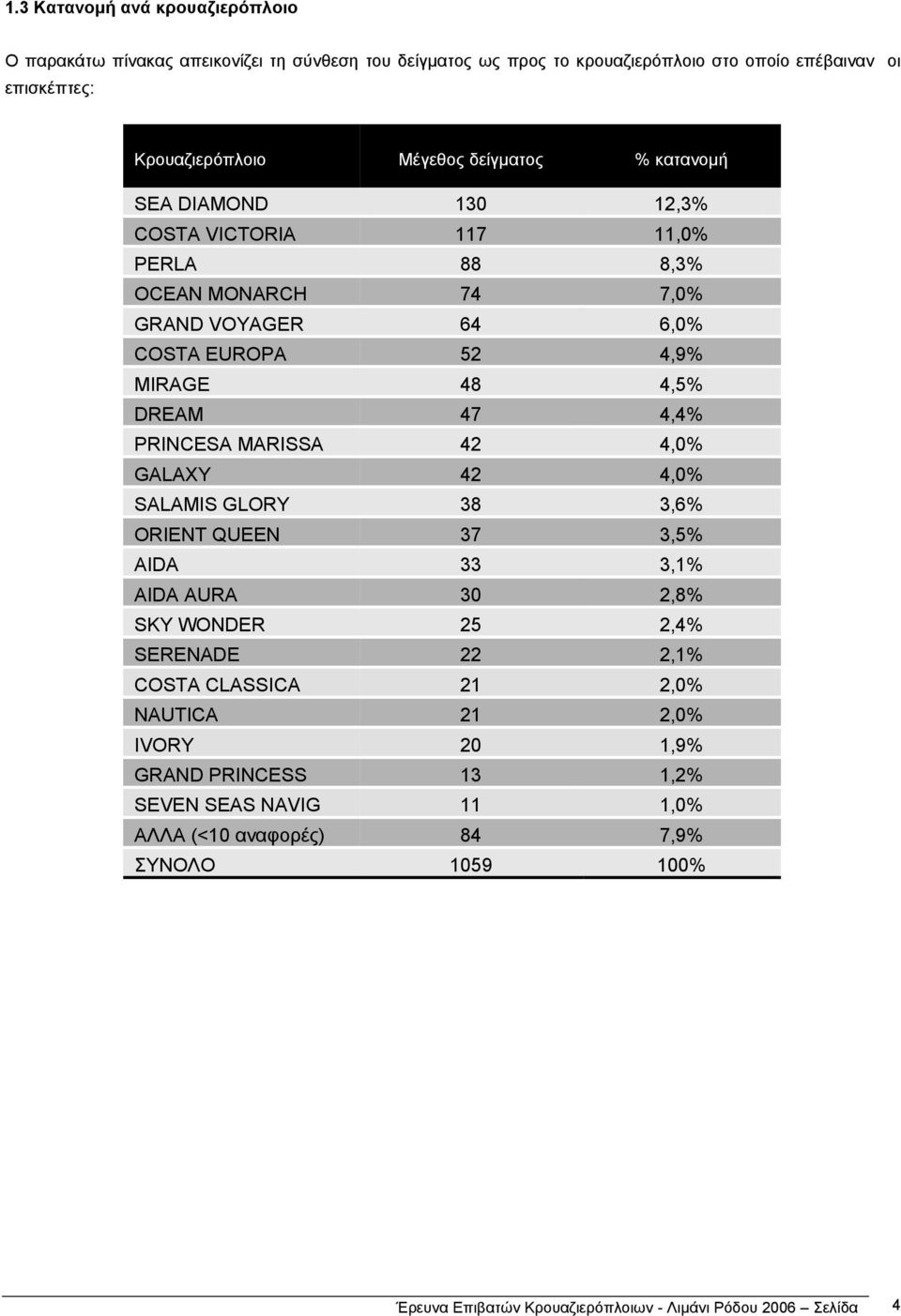 PRINCESA MARISSA 42 4,0% GALAXY 42 4,0% SALAMIS GLORY 38 3,6% ORIENT QUEEN 37 3,5% AIDA 33 3,1% AIDA AURA 30 2,8% SKY WONDER 25 2,4% SERENADE 22 2,1% COSTA CLASSICA 21 2,0%