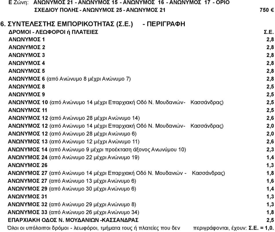 ΑΝΩΝΥΜΟΣ 10 (από Ανώνυμο 14 μέχρι Επαρχιακή Οδό Ν. Μουδανιών- Κασσάνδρας) 2,5 ΑΝΩΝΥΜΟΣ 11 2,5 ΑΝΩΝΥΜΟΣ 12 (από Ανώνυμο 28 μέχρι Ανώνυμο 14) 2,6 ΑΝΩΝΥΜΟΣ 12 (από Ανώνυμο 14 μέχρι Επαρχιακή Οδό Ν.