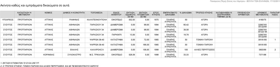 0,00 1975 ΠΛΗΡΗΣ ΠΡΟΫΠΑΡΧΟΝ ΑΤΤΙΚΗΣ ΑΘΗΝΑΙΩΝ ΠΑΡΑΣΧΟΥ 34 ΔΙΑΜΕΡΙΣΜΑ 0,00 98,65 1994 ΠΛΗΡΗΣ ΠΡΟΫΠΑΡΧΟΝ ΑΤΤΙΚΗΣ ΑΘΗΝΑΙΩΝ ΠΑΡΑΣΧΟΥ 34 ΔΙΑΜΕΡΙΣΜΑ 0,00 98,65 1994 ΠΛΗΡΗΣ ΠΡΟΫΠΑΡΧΟΝ ΑΤΤΙΚΗΣ ΑΘΗΝΑΙΩΝ