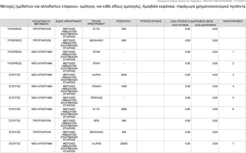 ΑΠΟΚΤΗΜΑ ΜΕΤΟΧΕΣ ΠΡΟΫΠΑΡΧΟΝ ΜΕΤΟΧΕΣ ΠΡΟΫΠΑΡΧΟΝ ΜΕΤΟΧΕΣ ΝΕΟ ΑΠΟΚΤΗΜΑ ΜΕΤΟΧΕΣ ΤΙΤΛΟΣ ΧΡΕΟΓΡΑΦΟΥ ΠΟΣΟΤΗΤΑ ΤΡΟΠΟΣ ΚΤΗΣΗΣ ΑΞΙΑ ΚΤΗΣΗΣ Ή ΔΙΑΓΡΑΦΗΣ (ΣΕ ) ΑΞΙΑ ΚΤΗΣΗΣ ΑΞΙΑ ΔΙΑΓΡΑΦΗΣ Ε.Τ.Ε. 650 0,00 0,00 ΒΙΟΧΑΛΚΟ 600 0,00 0,00 ΕΥΑΕ - 0,00 0,00 1 ΟΠΑΠ - 0,00 0,00 2 ALPHA 2650 0,00 0,00 3 ΓΕΝΙΚΗ 1500 0,00 0,00 4 ΠΕΙΡΑΙΩΣ - 0,00 0,00 5 Ε.