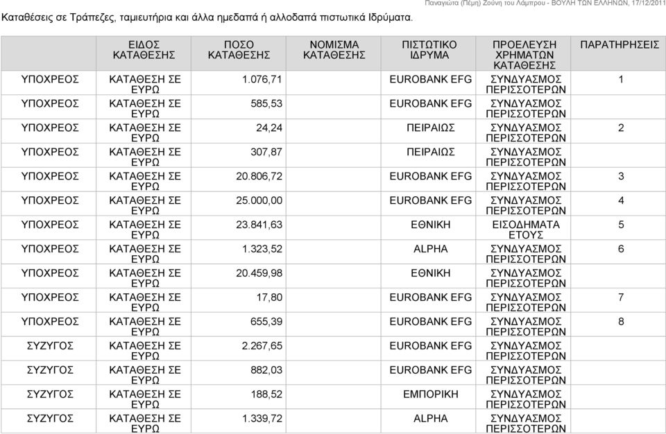 806,72 EUROBANK EFG ΣΥΝΔΥΑΣΜΟΣ 25.000,00 EUROBANK EFG ΣΥΝΔΥΑΣΜΟΣ 23.841,63 ΕΘΝΙΚΗ ΕΙΣΟΔΗΜΑΤΑ ΕΤΟΥΣ 1.323,52 ALPHA ΣΥΝΔΥΑΣΜΟΣ 20.