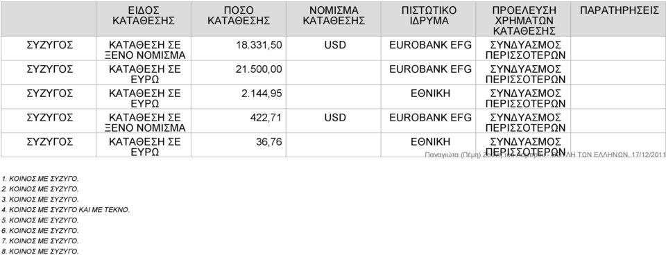 144,95 ΕΘΝΙΚΗ ΣΥΝΔΥΑΣΜΟΣ 422,71 USD EUROBANK EFG ΣΥΝΔΥΑΣΜΟΣ 36,76 ΕΘΝΙΚΗ ΣΥΝΔΥΑΣΜΟΣ 1.